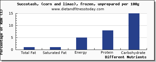 chart to show highest total fat in fat in succotash per 100g